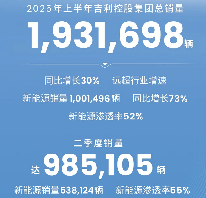 吉利控股集团上半年总销量193万辆，同比增长30%
