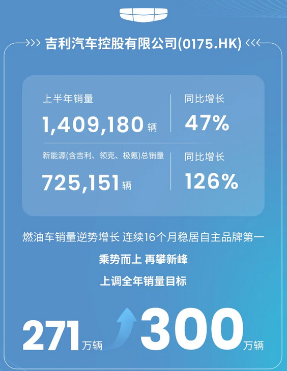 吉利控股集团上半年总销量193万辆，同比增长30%