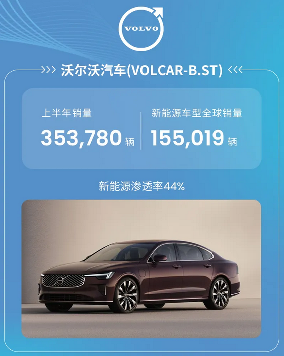吉利控股集团上半年总销量193万辆，同比增长30%