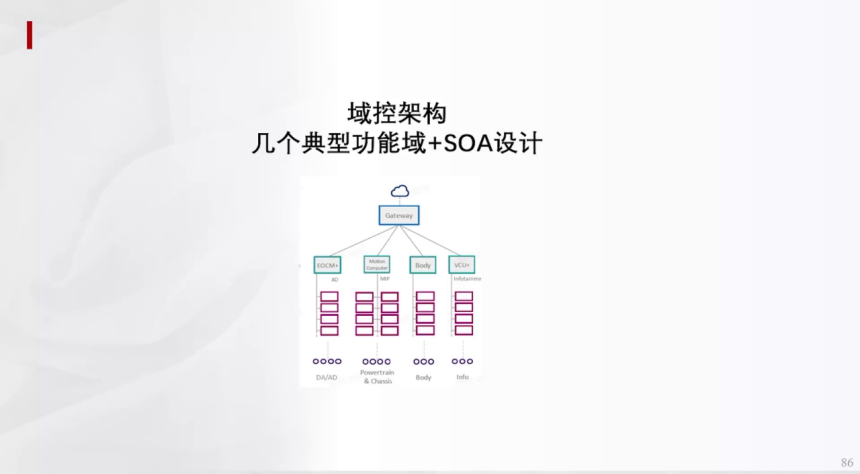 辅助驾驶域控集中架构HPCZonel架构 | 盖世大学堂辅助驾驶域控系列知识讲解