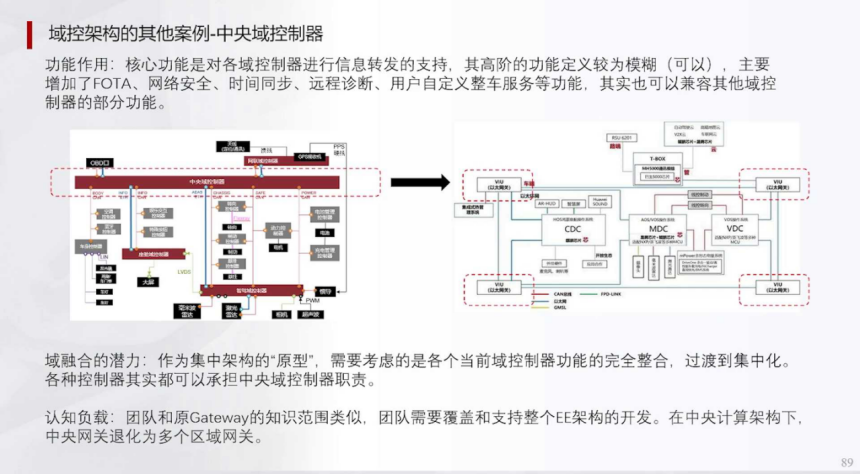 辅助驾驶域控集中架构HPCZonel架构 | 盖世大学堂辅助驾驶域控系列知识讲解
