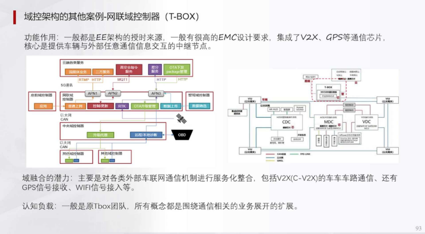 辅助驾驶域控集中架构HPCZonel架构 | 盖世大学堂辅助驾驶域控系列知识讲解