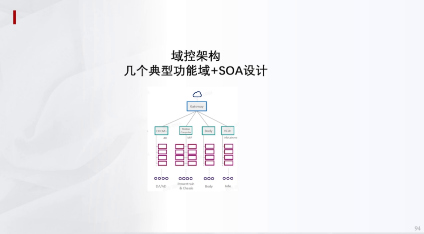 辅助驾驶域控集中架构HPCZonel架构 | 盖世大学堂辅助驾驶域控系列知识讲解