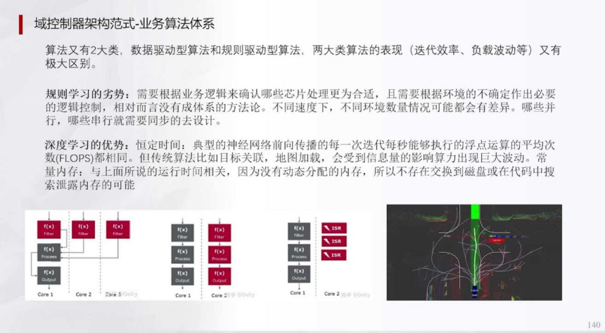 辅助驾驶域控为什么深度学习算法越来越多 | 盖世大学堂辅助驾驶域控系列知识讲解