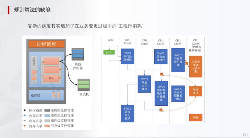 辅助驾驶域控为什么深度学习算法越来越多 | 盖世大学堂辅助驾驶域控系列知识讲解