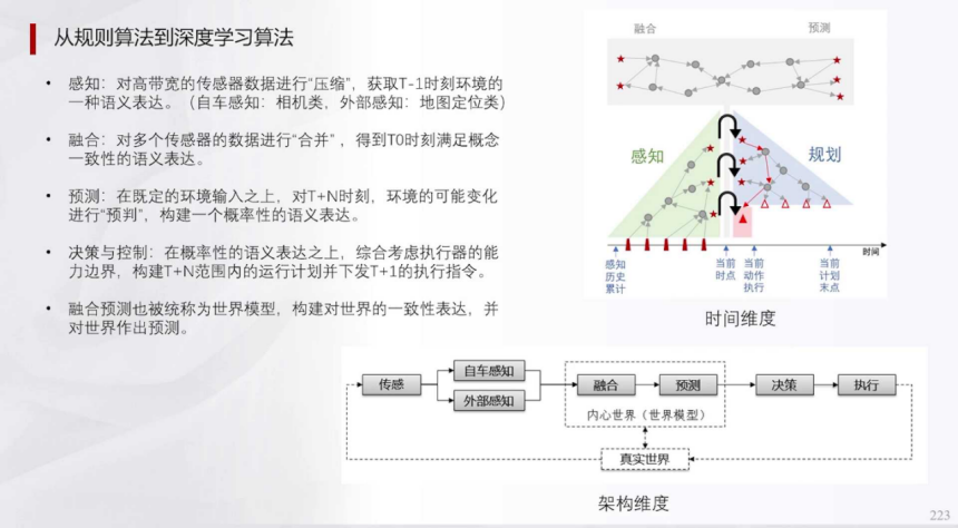 辅助驾驶域控规则算法深度学习及混用端到端算法 | 盖世大学堂辅助驾驶域控系列知识讲解