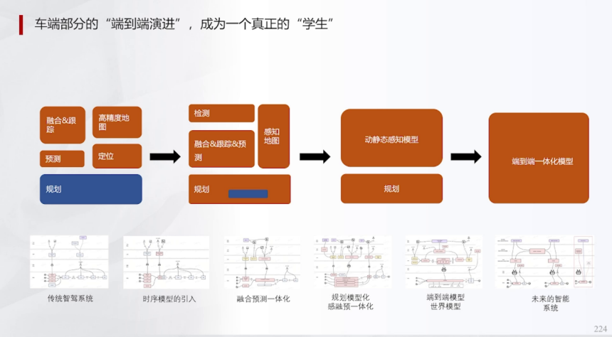 辅助驾驶域控规则算法深度学习及混用端到端算法 | 盖世大学堂辅助驾驶域控系列知识讲解
