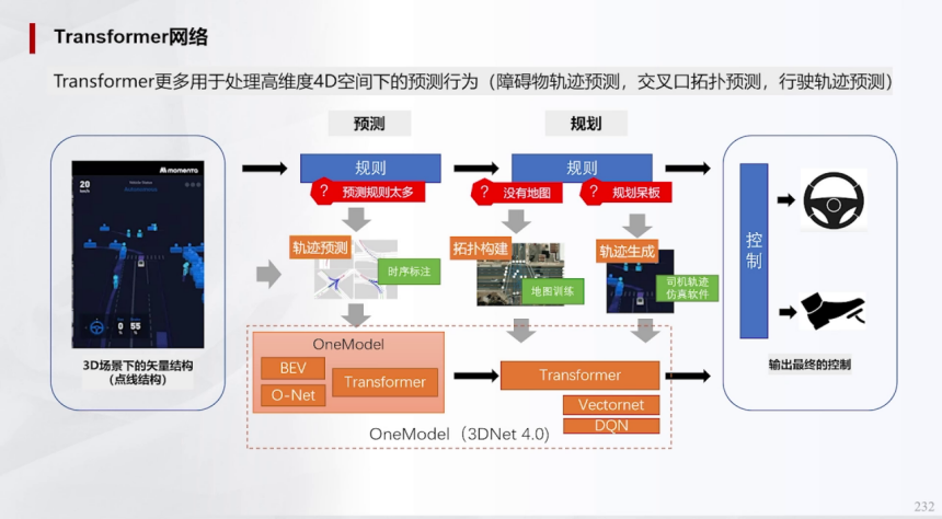 辅助驾驶域控规则算法深度学习及混用端到端算法 | 盖世大学堂辅助驾驶域控系列知识讲解