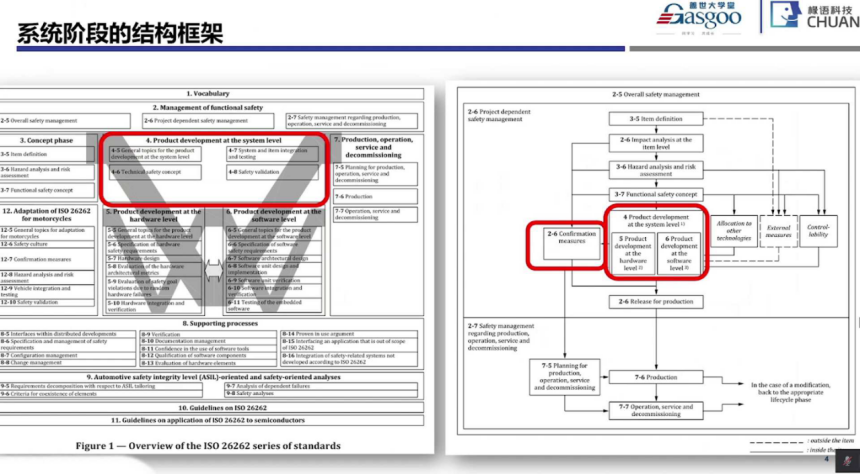 功能安全系统阶段开始实施要点｜盖世大学堂功能安全系列知识讲解