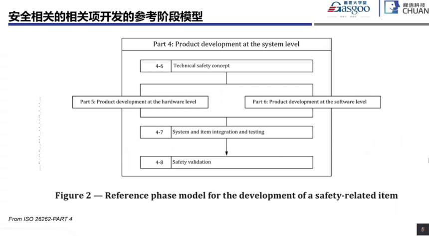 功能安全系统阶段开始实施要点｜盖世大学堂功能安全系列知识讲解