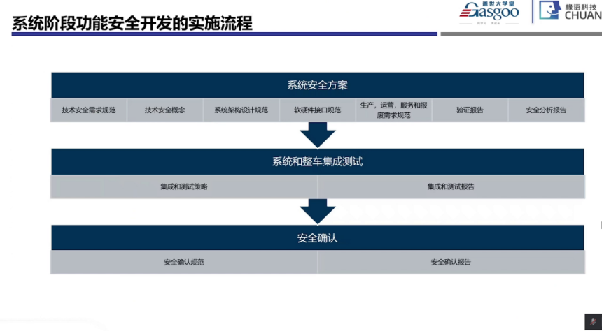 功能安全系统阶段开始实施要点｜盖世大学堂功能安全系列知识讲解