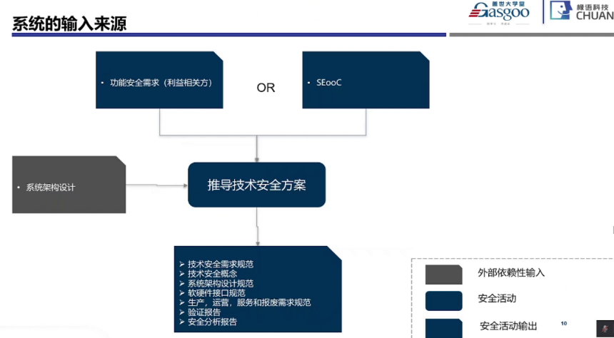 功能安全系统阶段开始实施要点｜盖世大学堂功能安全系列知识讲解