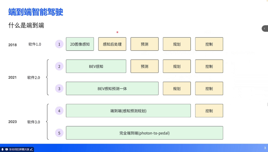 端到端技术培训 | 盖世大学堂端到端系列知识讲解
