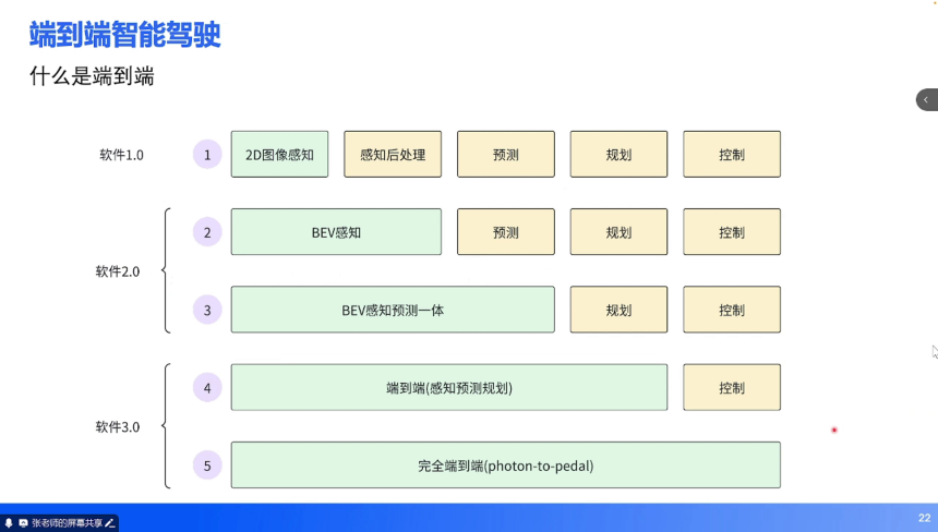 端到端技术培训 | 盖世大学堂端到端系列知识讲解