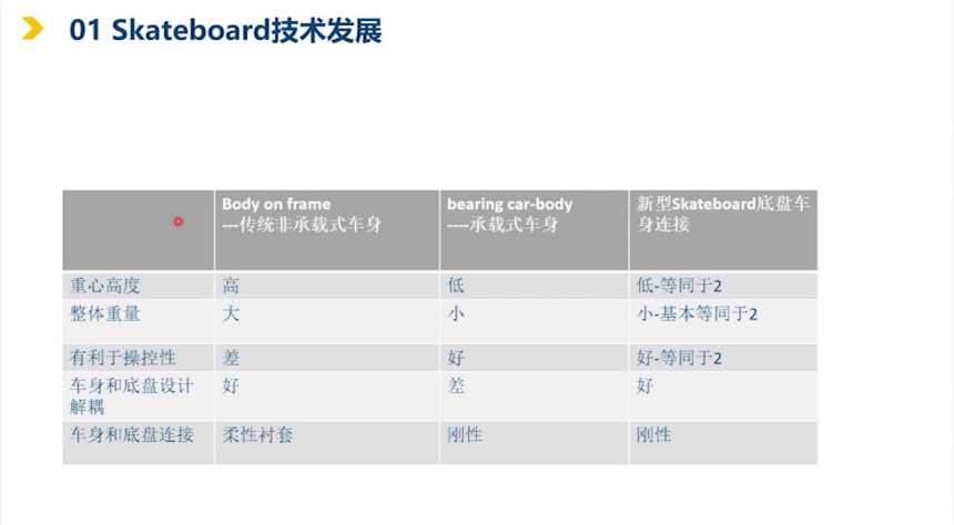 滑板底盘的技术背景和发展历程|盖世大学堂智能底盘技术开发系列知识讲解