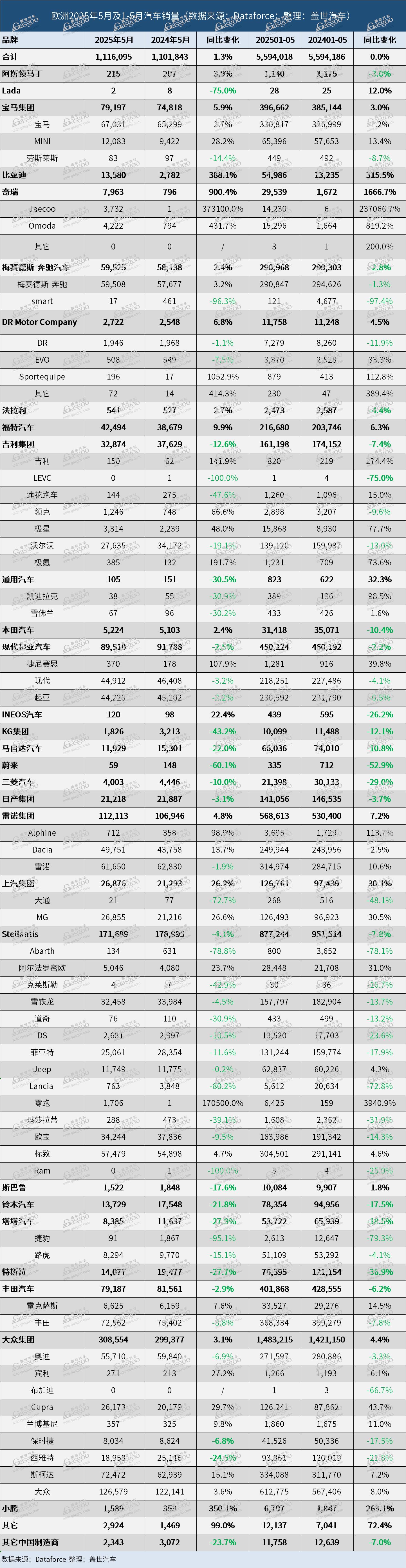 比亚迪、奇瑞暴涨，中国汽车品牌在欧洲市占率创新高