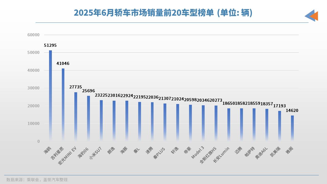 2025年6月轿车销量TOP20：冠军无悬念，合资开始“反攻”？