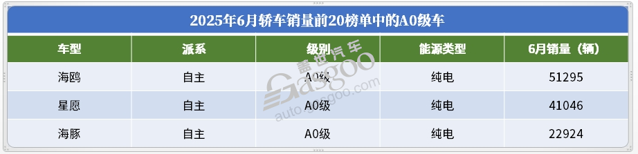 2025年6月轿车销量TOP20：冠军无悬念，合资开始“反攻”？