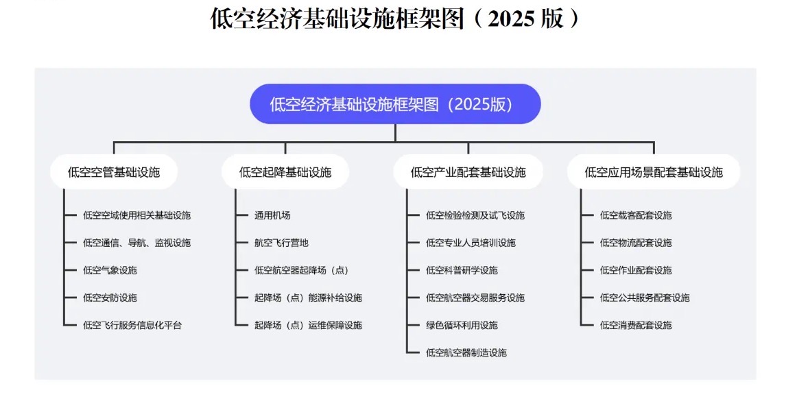这一文件发布，为低空起飞打好“地基”