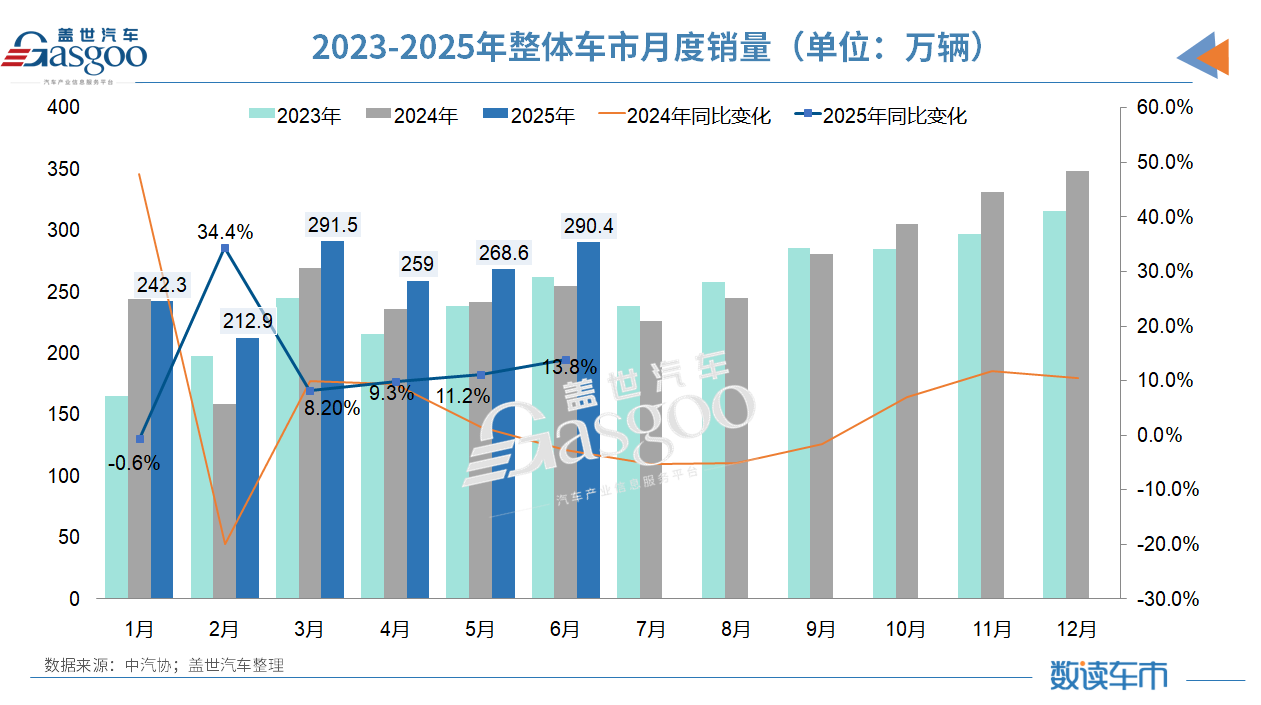 政策+内需双轮驱动，2025上半年汽车产销均超1500万辆