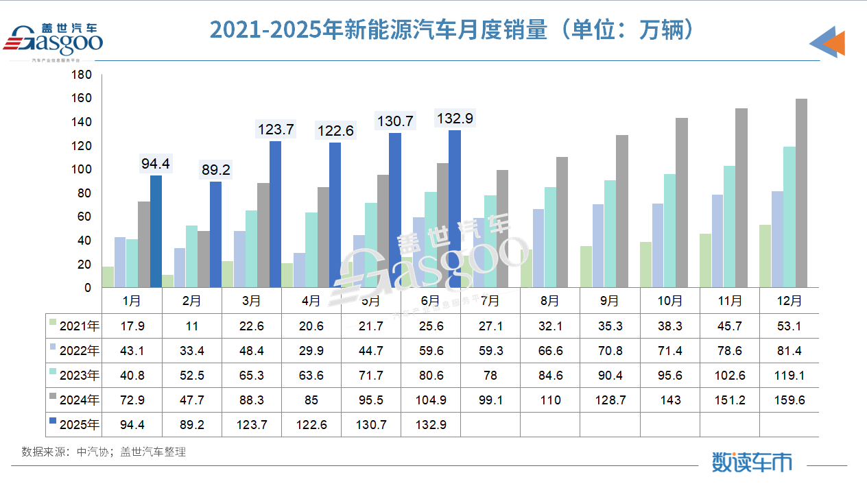 政策+内需双轮驱动，2025上半年汽车产销均超1500万辆