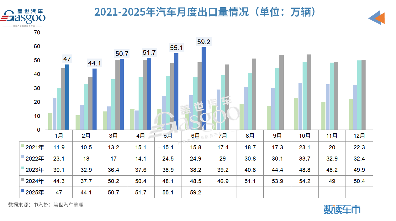 政策+内需双轮驱动，2025上半年汽车产销均超1500万辆