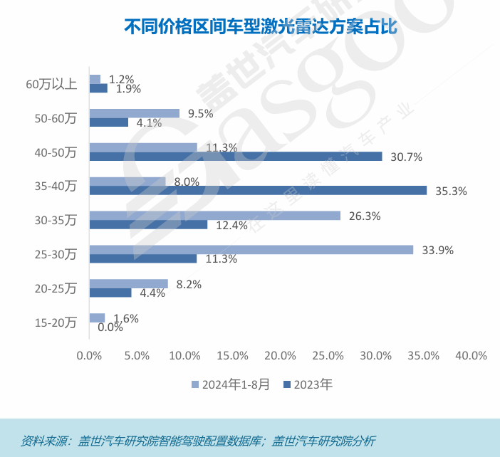 专家专论 | 顾剑民：L2级辅助驾驶激光雷达“价格归零”
