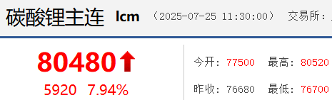 碳酸锂期货价格破8万元/吨！