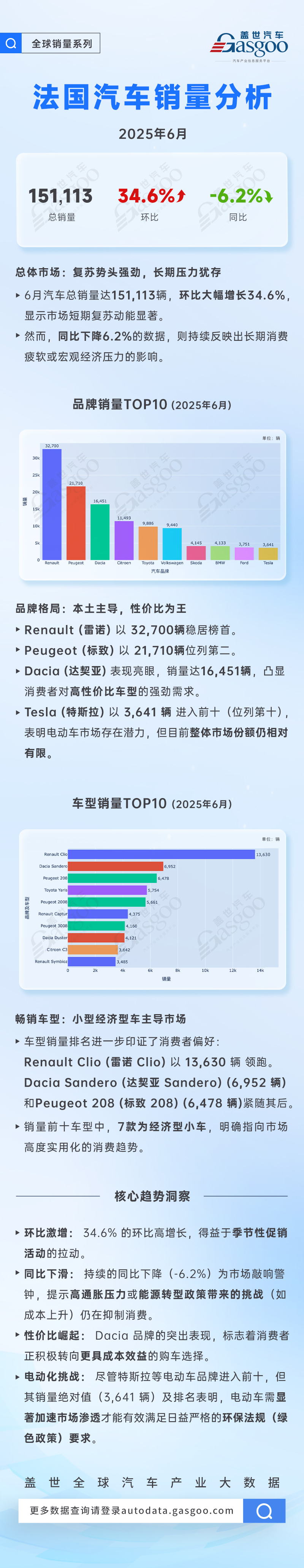 2025年6月法国汽车销量分析：短期回暖，长期承压，消费趋向务实