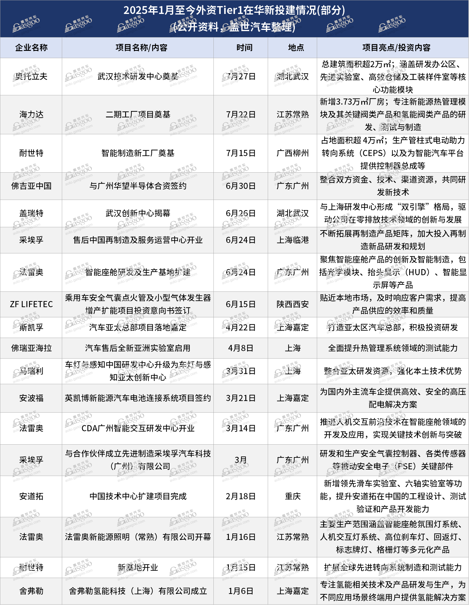 外资Tier1在华，继续“上强度”