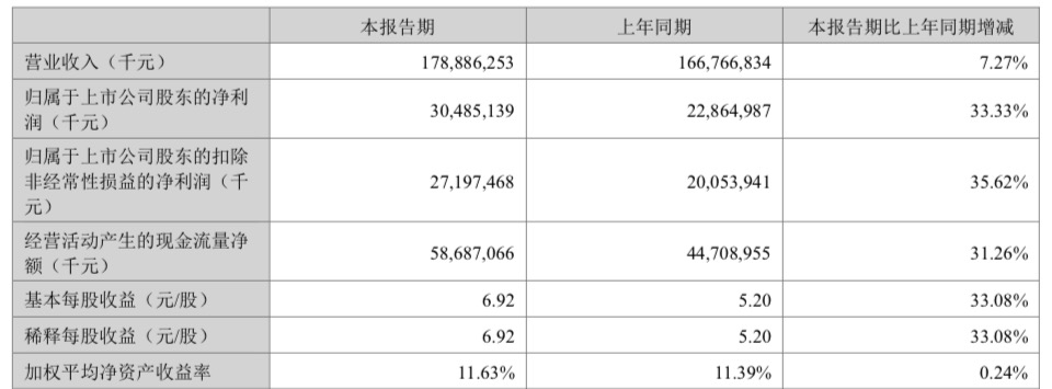 上半年赚304亿元的宁德时代，给出固态电池量产时间表