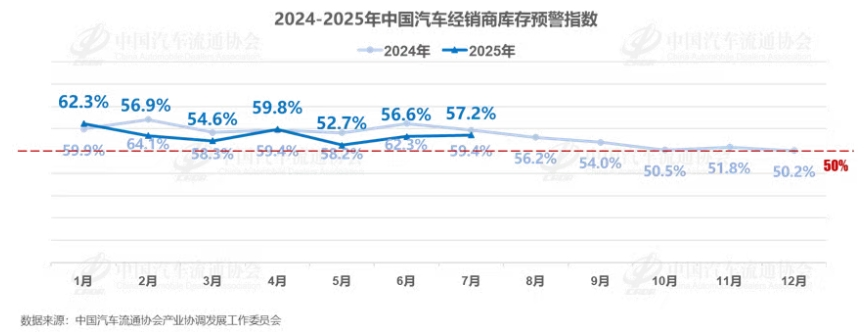 7月汽车销量环比下滑，经销商库存预警指数为57.2%