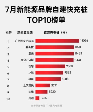 广汽埃安获车企自建快充桩数量第一