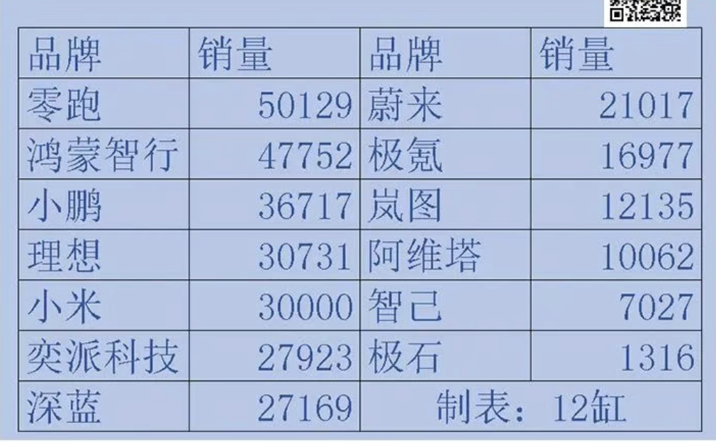 7月新能源销量：理想暴跌，小米破3，零跑夺冠，合资偷家！