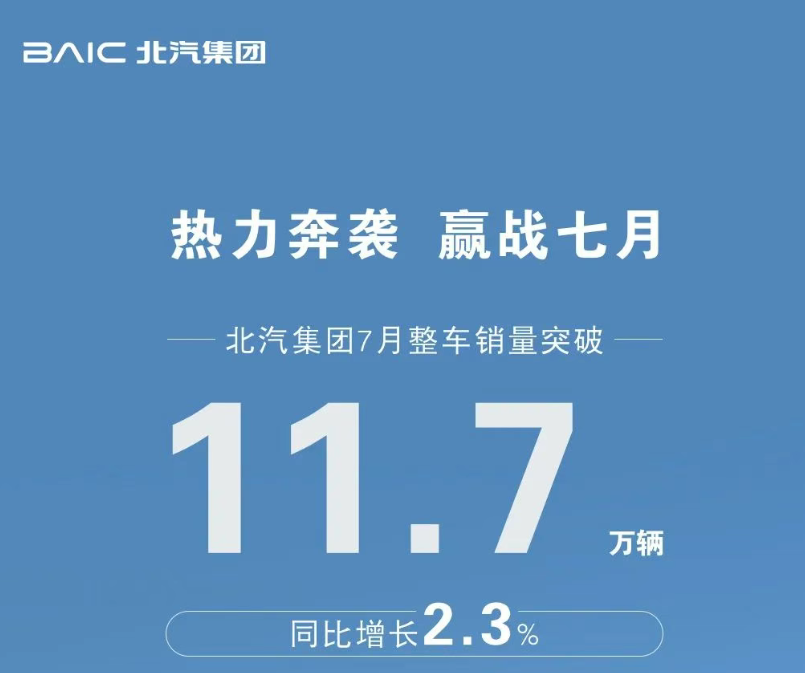 北汽1-7月累销93.5万辆，同比增长5.6%