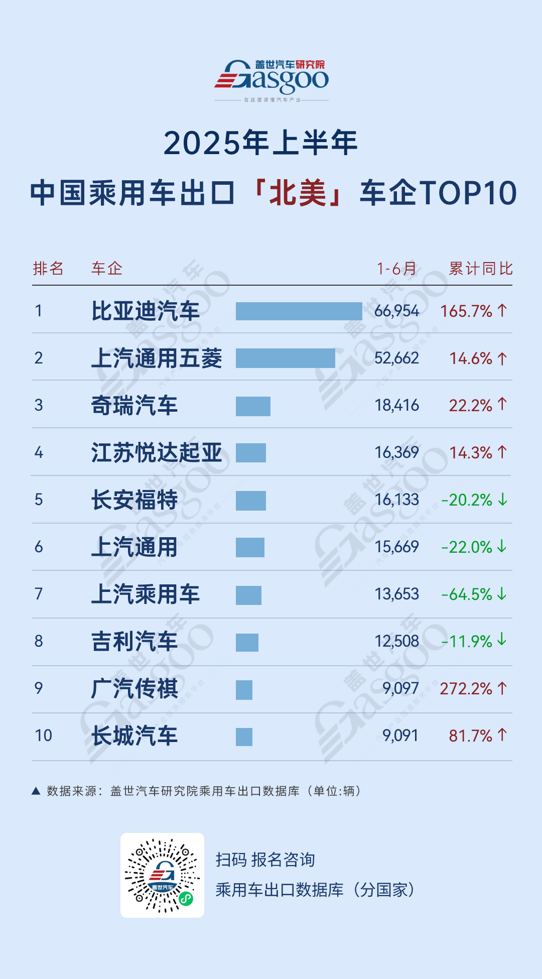 奇瑞出口总体量卫冕，比亚迪多区域保持高增速 | 2025年上半年，中国乘用车出海，谁在领航？