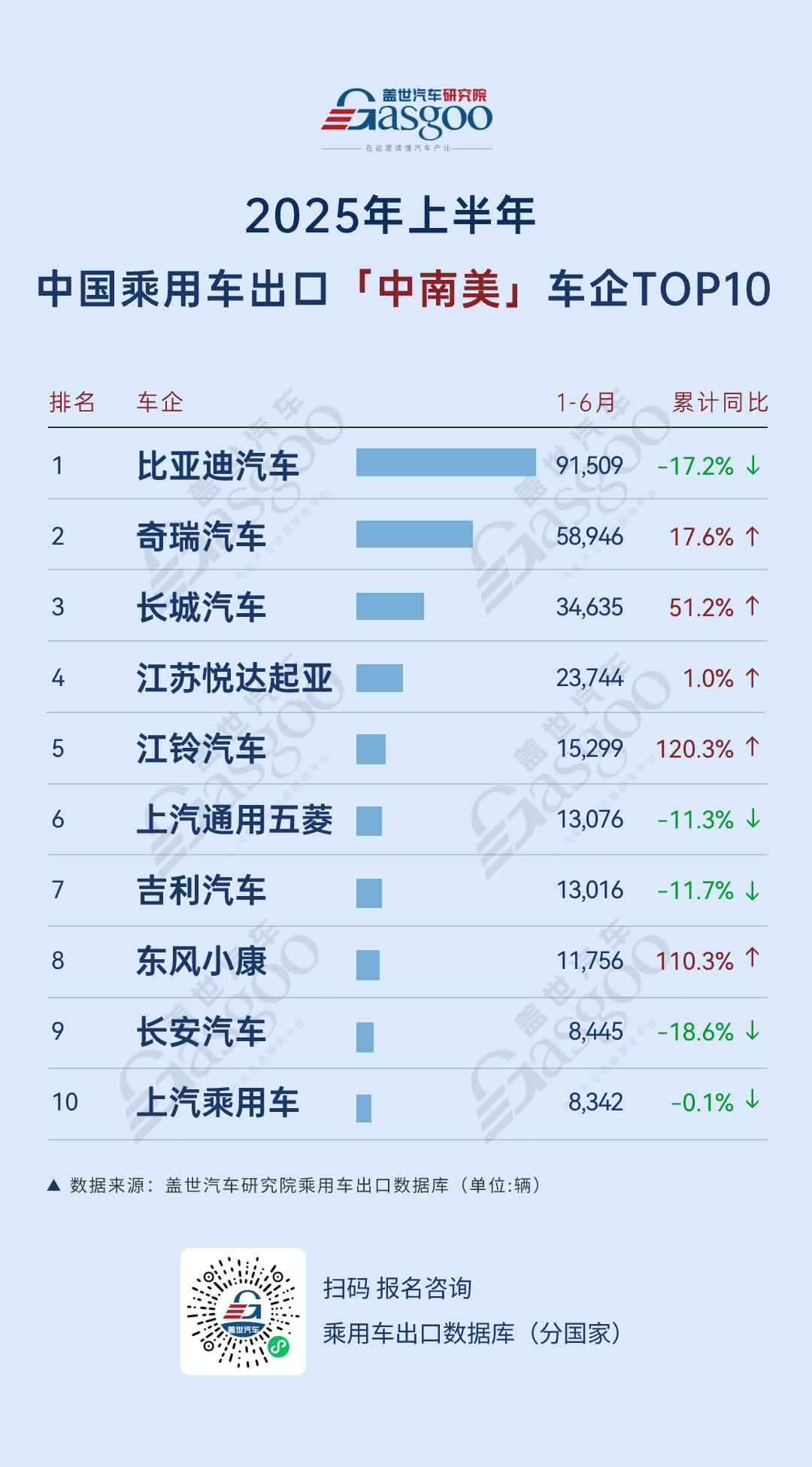 奇瑞出口总体量卫冕，比亚迪多区域保持高增速 | 2025年上半年，中国乘用车出海，谁在领航？