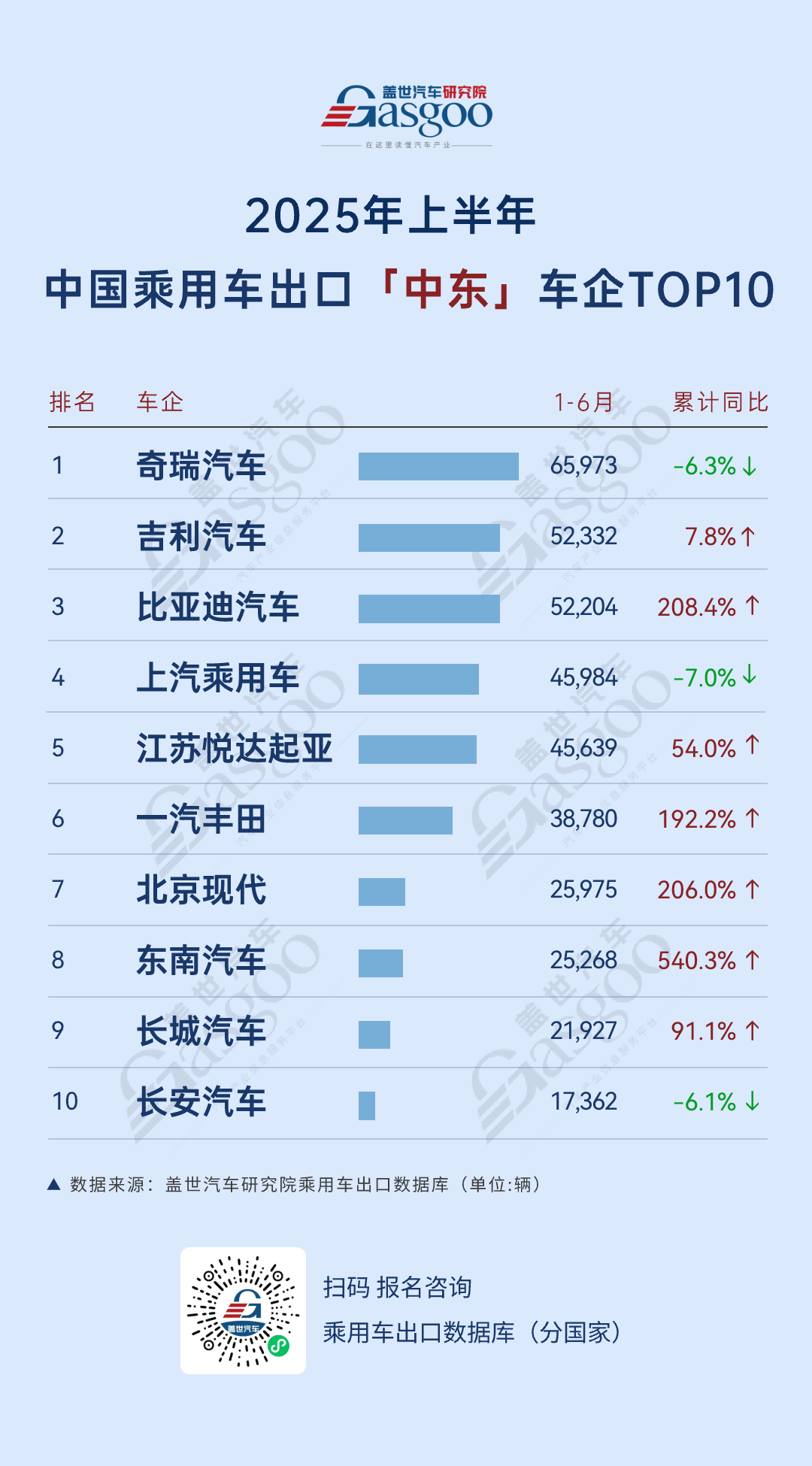 奇瑞出口总体量卫冕，比亚迪多区域保持高增速 | 2025年上半年，中国乘用车出海，谁在领航？