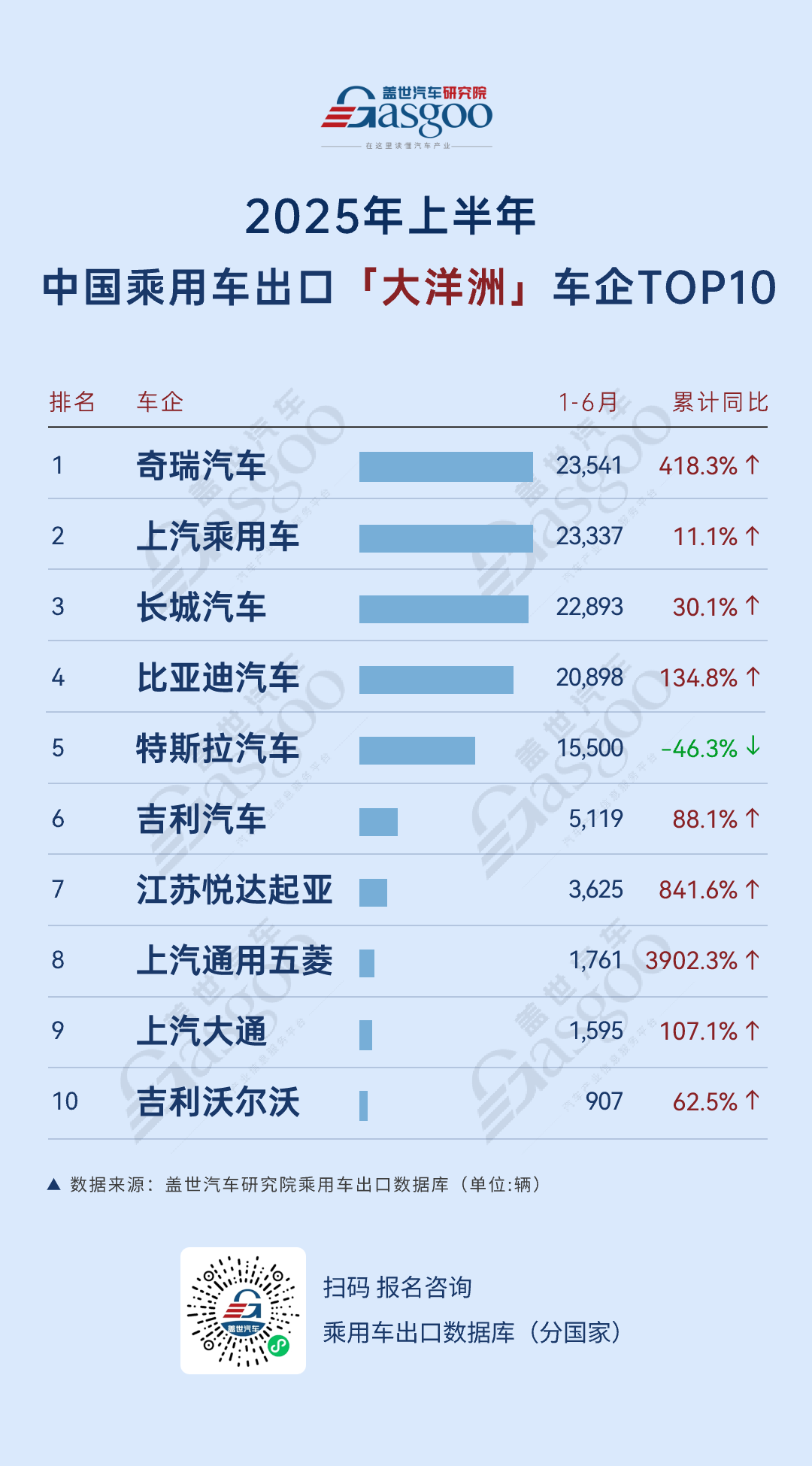 奇瑞出口总体量卫冕，比亚迪多区域保持高增速 | 2025年上半年，中国乘用车出海，谁在领航？