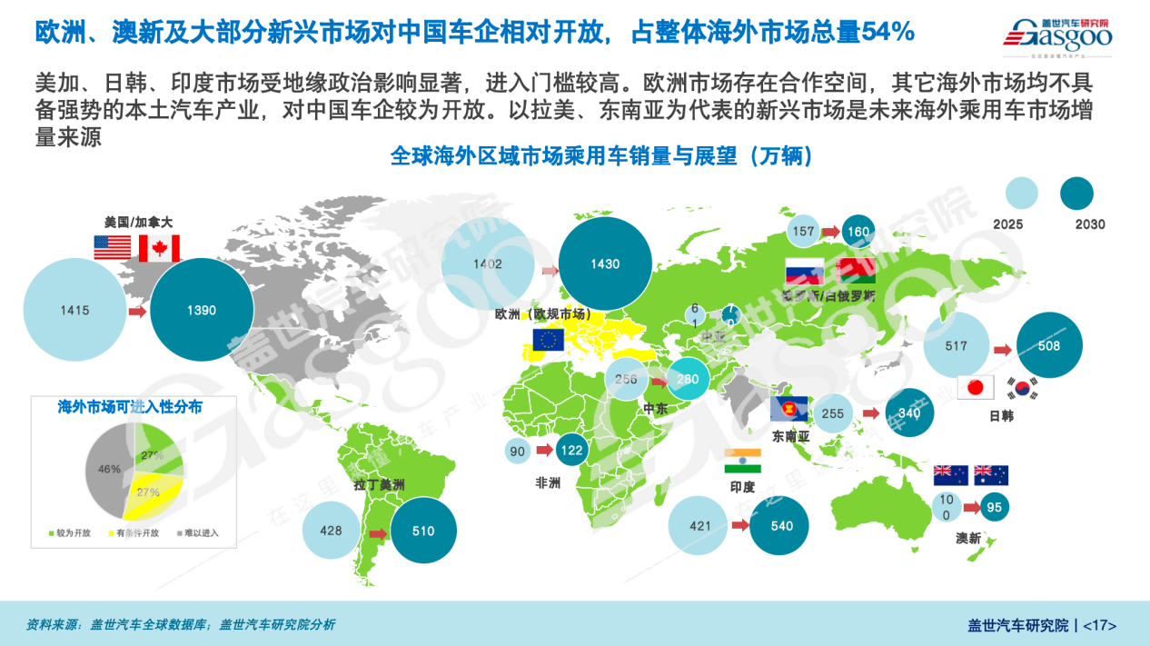 盖世汽车研究院：2030全球汽车版图-中国如何从“出口第一”到“规则制定者”？