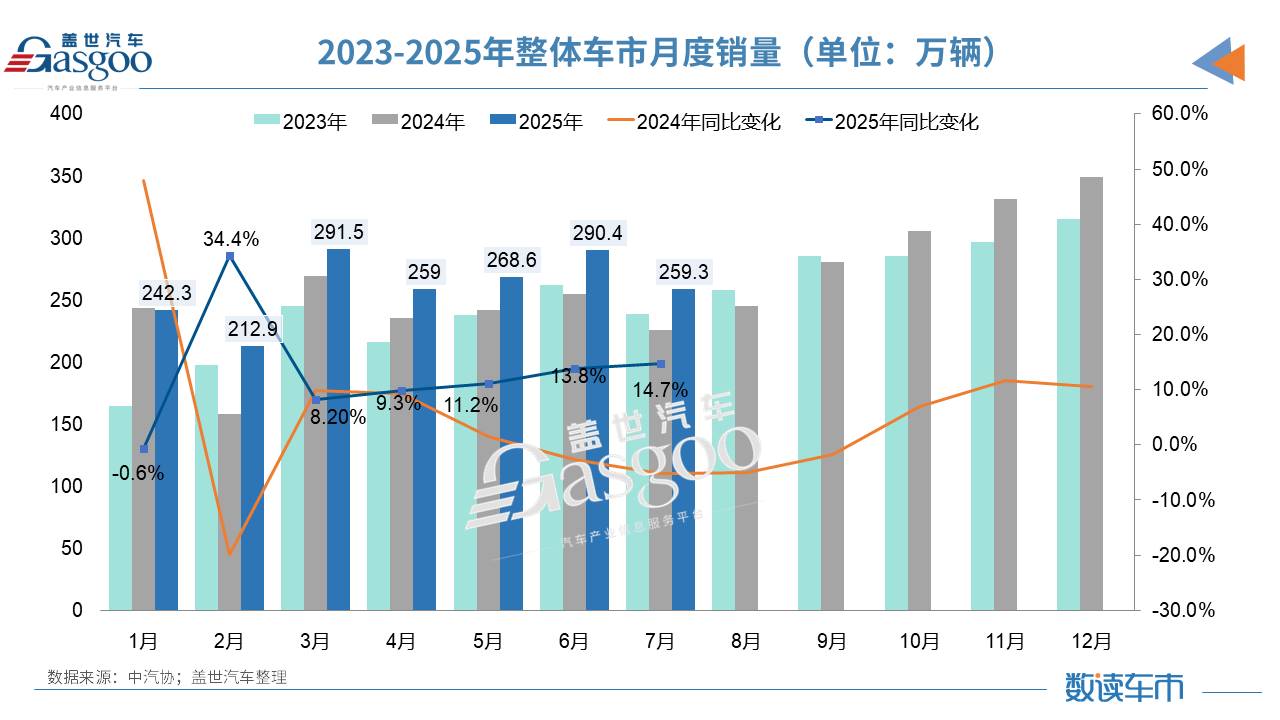 淡季不淡！7月车市同比两位数增长，新能源汽车海外“狂飙”