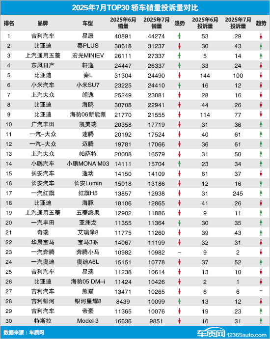 2025年7月TOP30轿车销量投诉量对应点评
