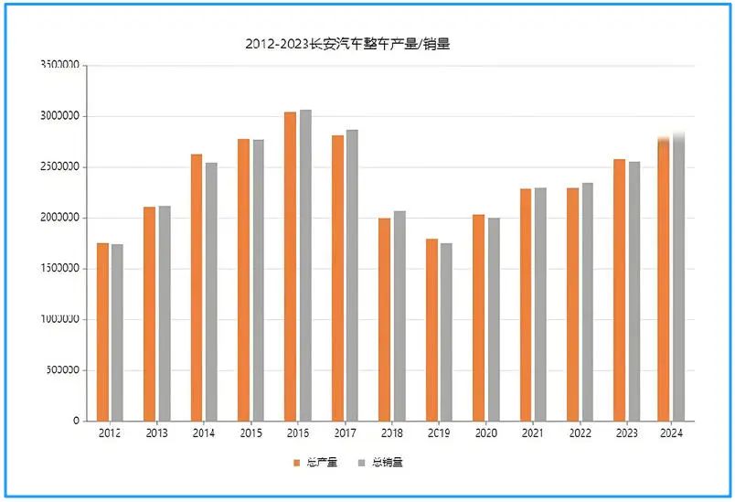 在高点的长安汽车，嗅到危机信号