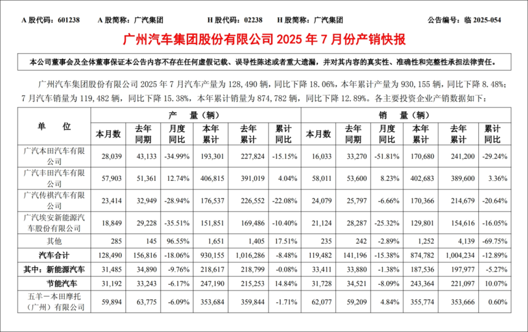 广汽的7月，还在危机中找寻突破口丨一句话点评