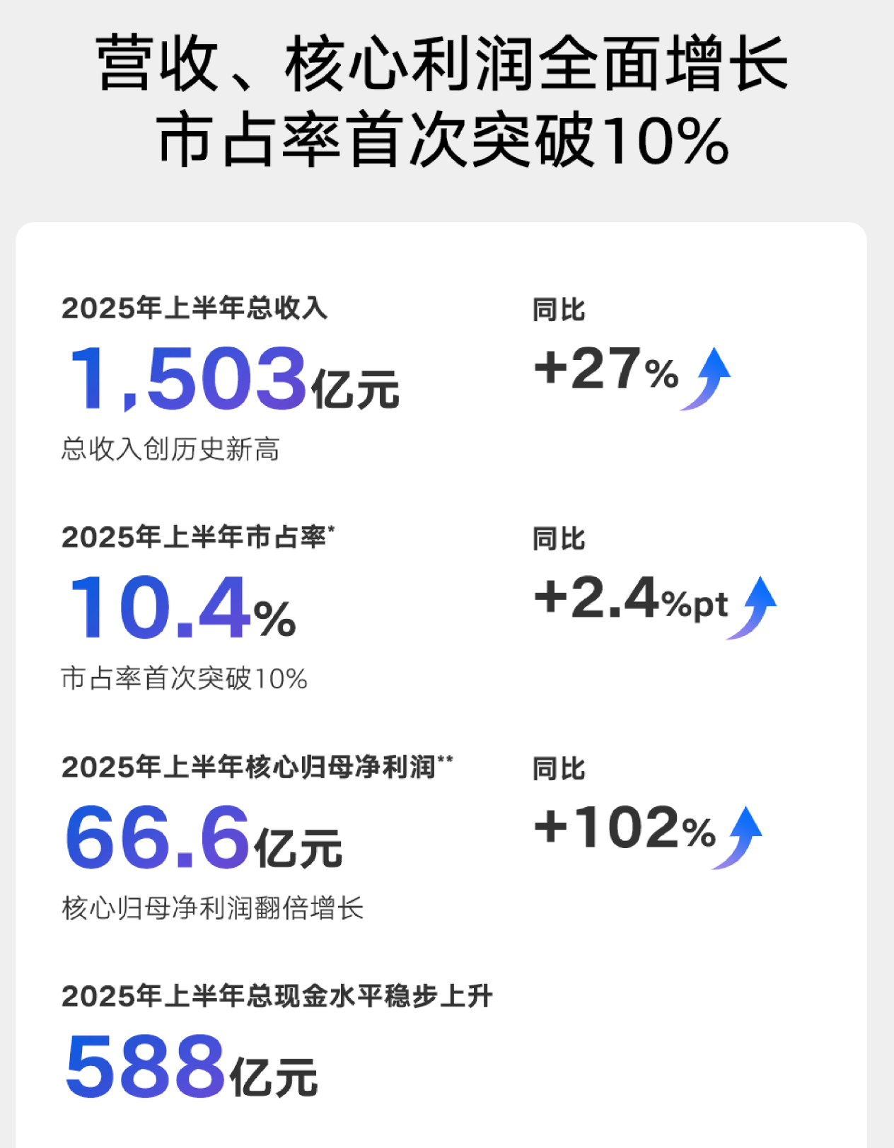 吉利汽车2025年上半年营收首破1500亿，核心归母净利润增102%