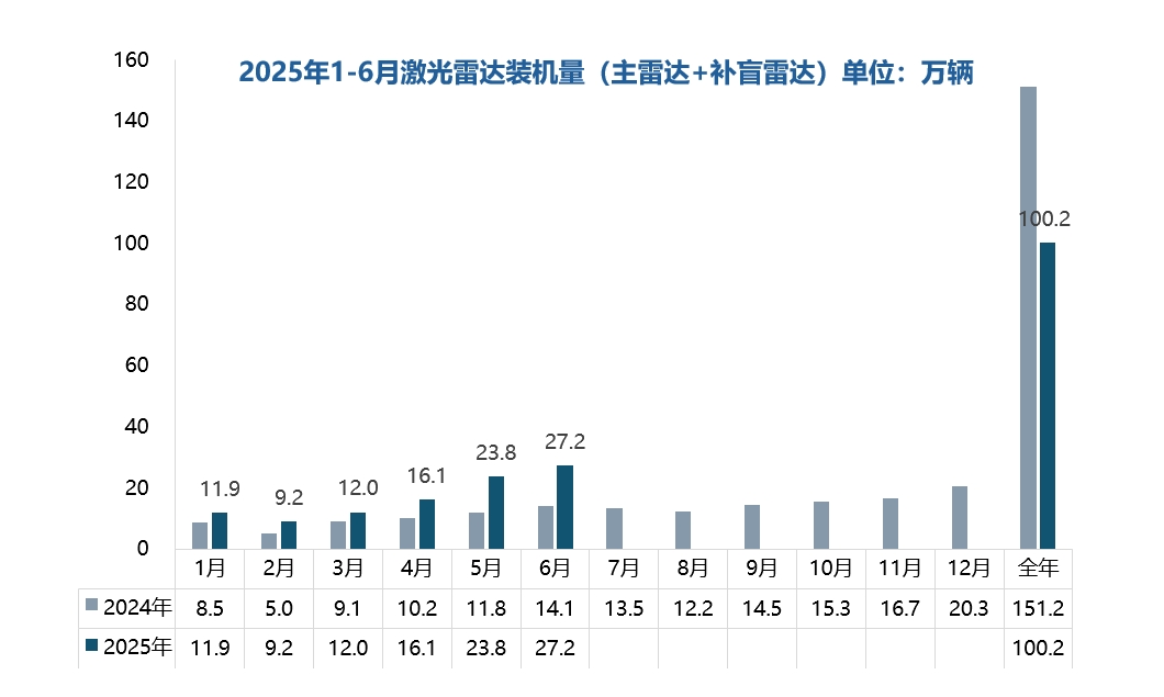 2025上半年激光雷达装机量出炉：市场增长强劲，禾赛重回第一