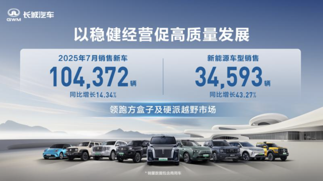 7月卖出10万辆，不搞低端的长城赌对了？丨一句话点评