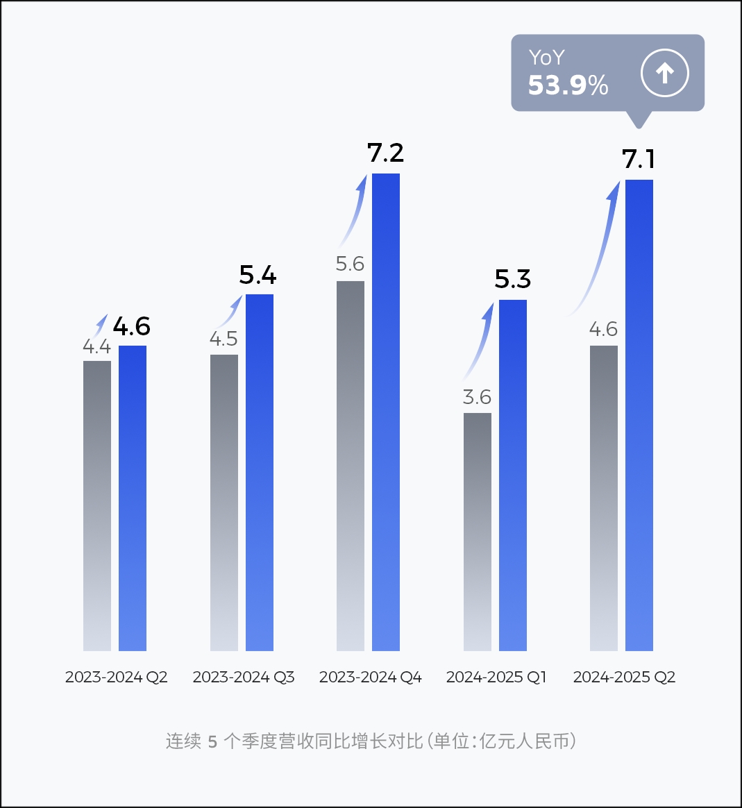 禾赛发布2025 Q2 财报：二季度总交付量翻四倍，上半年出货量超2024全年