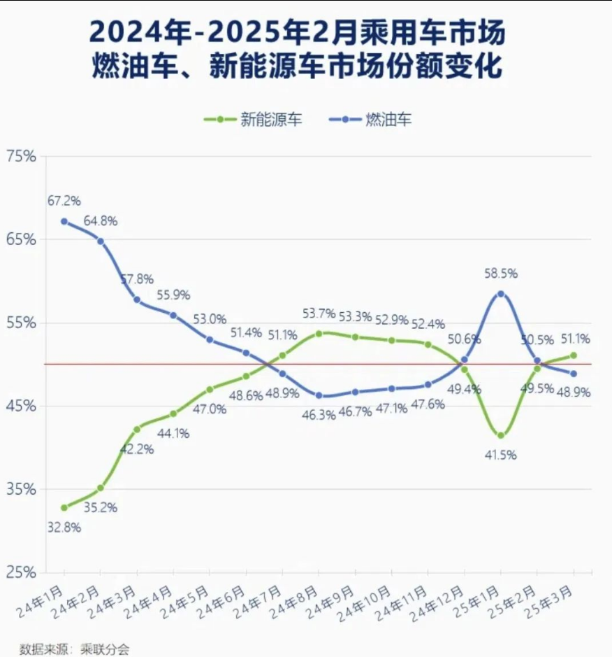 别惊讶！油车的魅力正在大幅上升