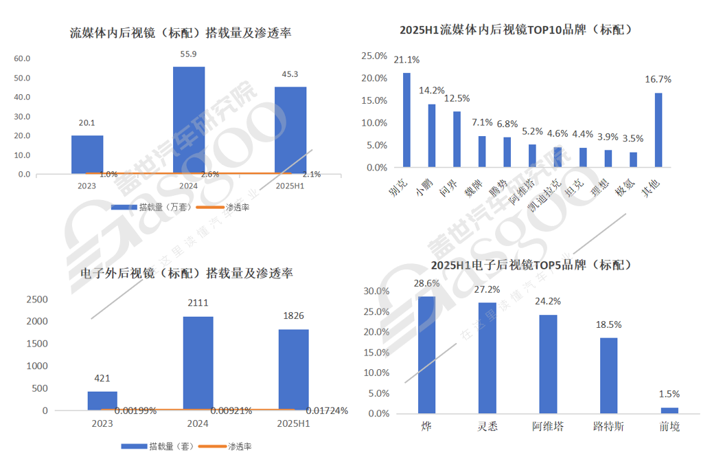 电子外后视镜配置数据即将上线！盖世汽车乘用车数据库持续扩容